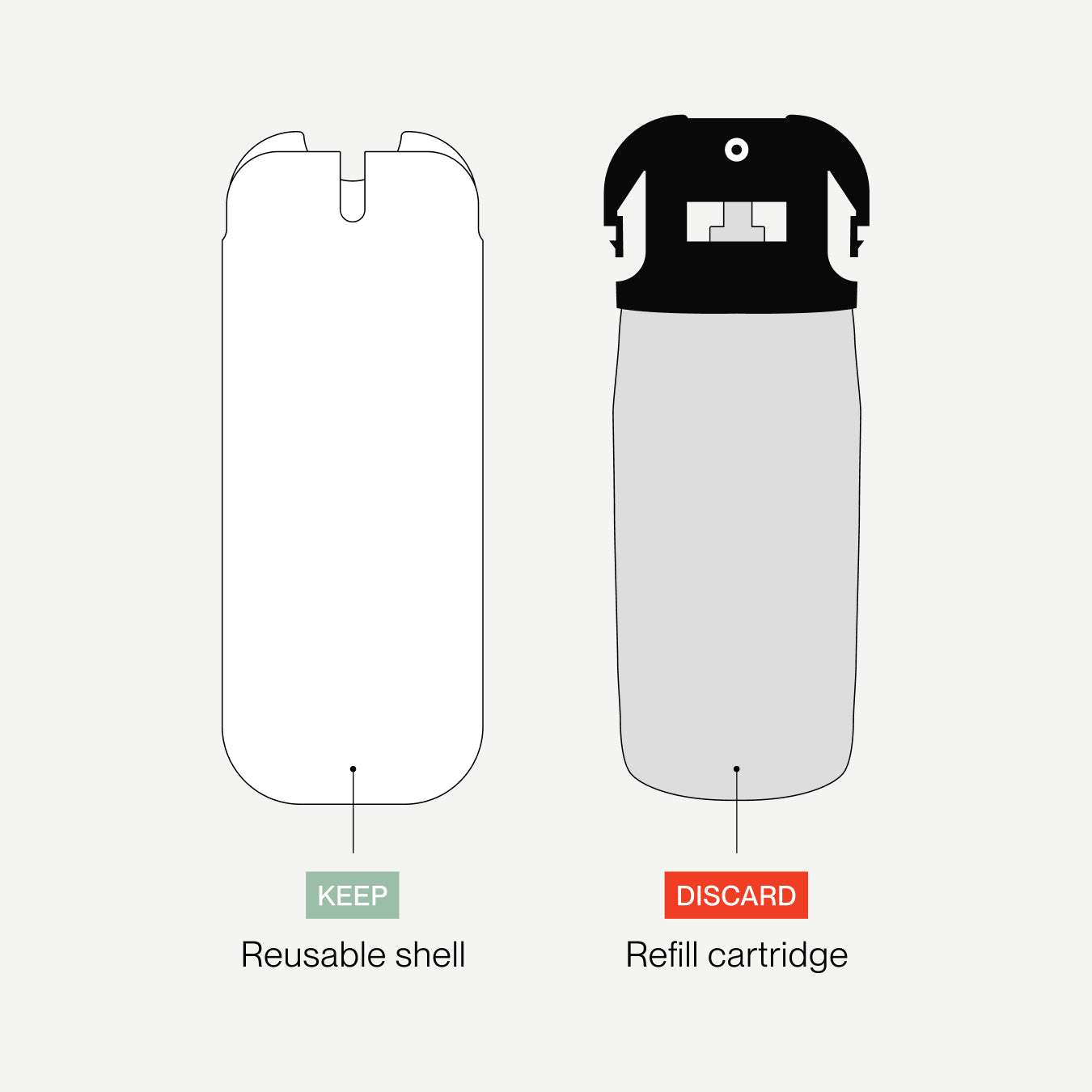 A simple diagram on a light gray background showing a reusable shell on the left and a refill cartridge on the right. The reusable shell is white with a small green label reading KEEP.