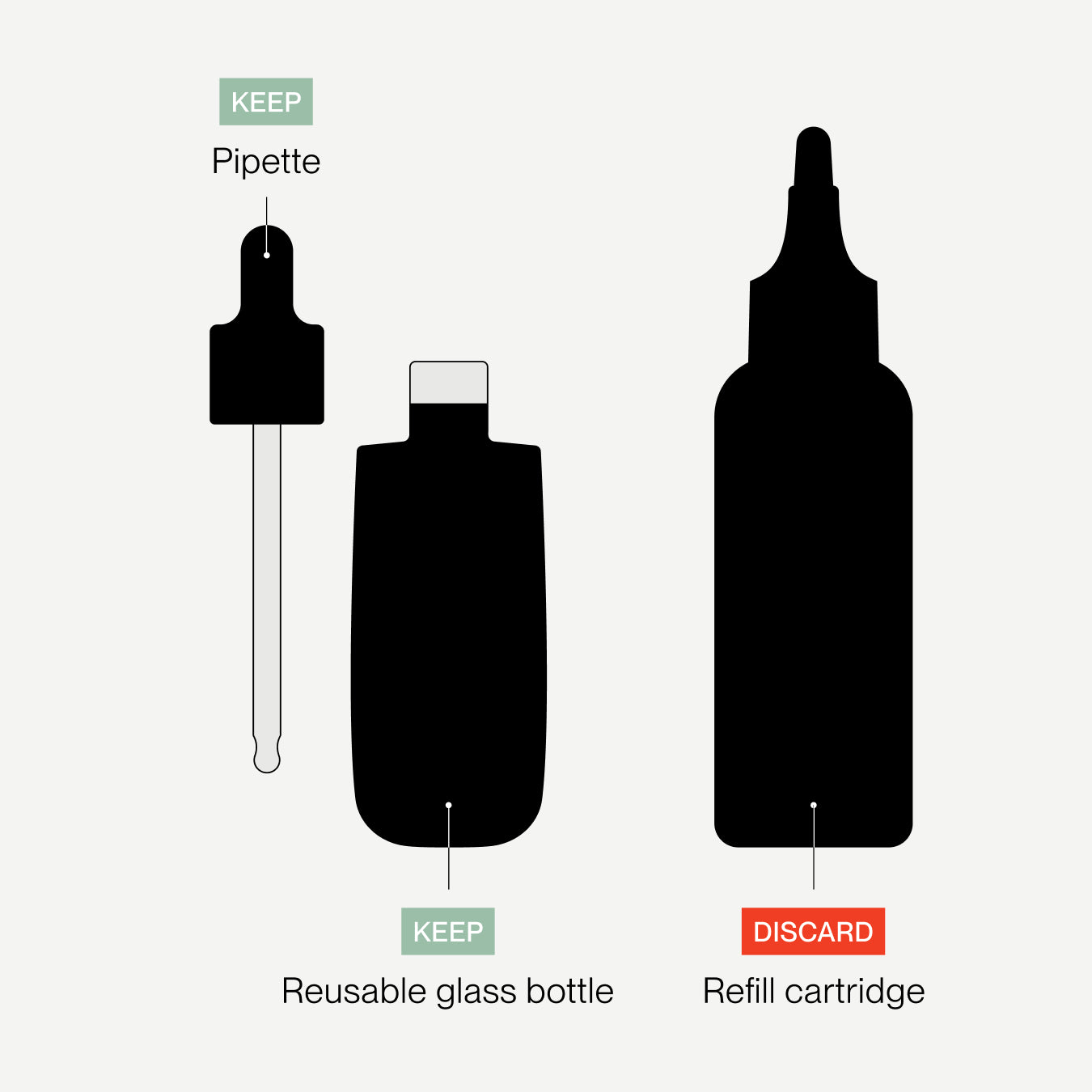 A simple infographic on a light gray background showing three labeled silhouettes: a pipette labeled KEEP, a reusable glass bottle labeled KEEP, and a refill cartridge labeled DISCARD. The refill cartridge is shown larger and in black silhouette, with small red and green label boxes and black text underneath.