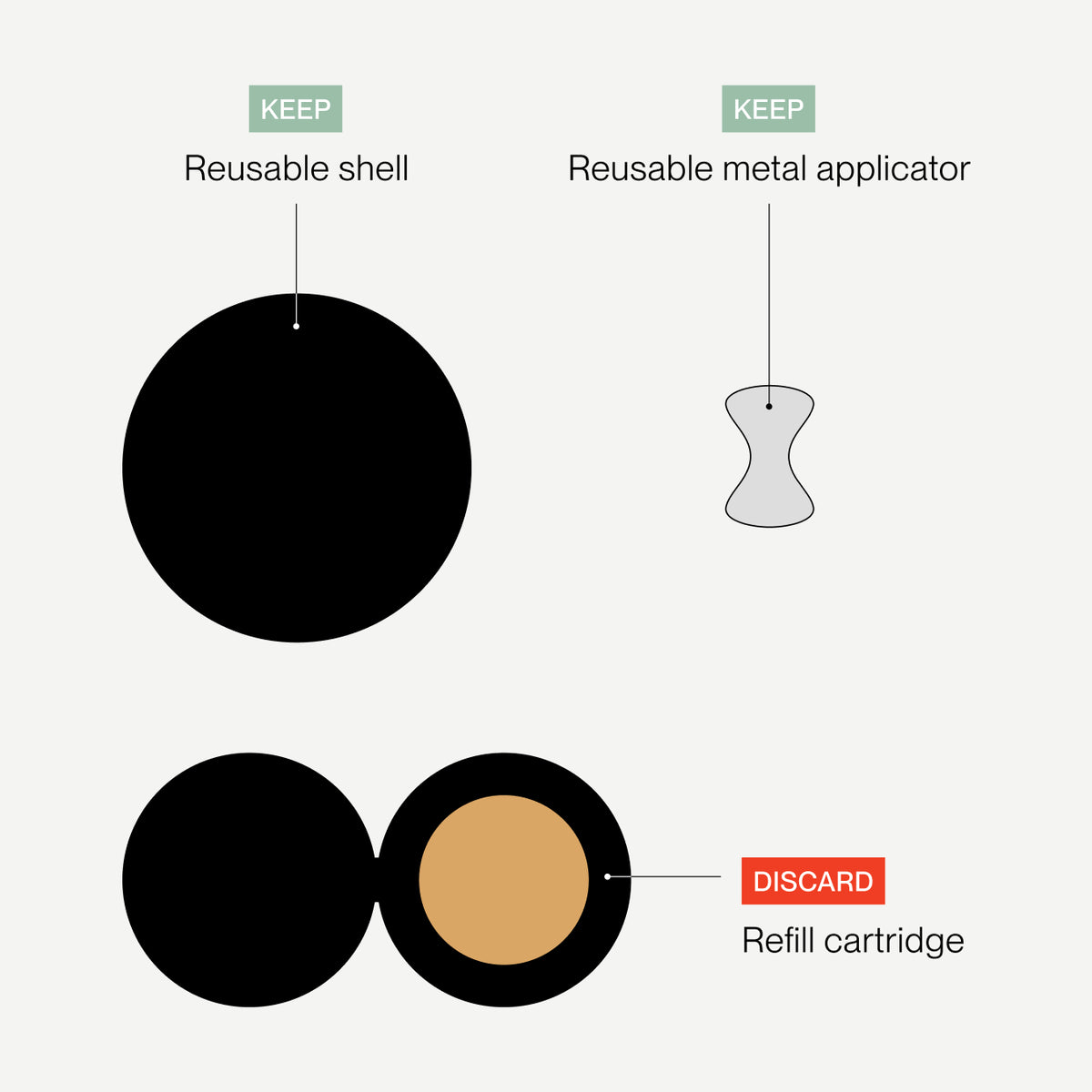 Instruction graphic showing a reusable black shell, a reusable metal applicator, and a discard refill cartridge with a tan center, labeled with green, red, and black text on a light gray background.