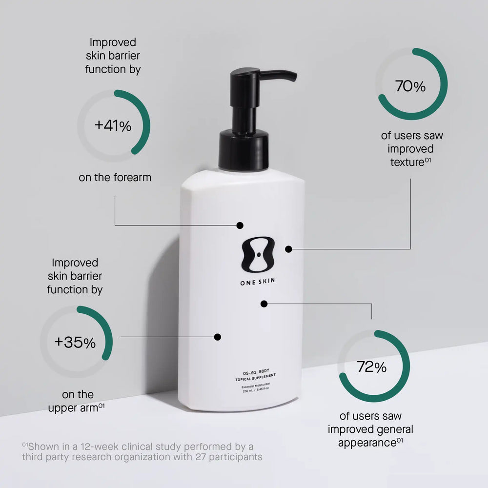 Improved skin barrier function by +41% on the forearm of users saw improved texture Improved skin barrier function by ONE SKIN +35% OS-01 BODY TOPICAL SUPPLEMENT Essential Moisturizer 250 mL / 8.45 f1 oz on the upper arm°1 of users saw improved general appearance •Shown in a 12-week clinical study performed by a third party research organization with 27 participants