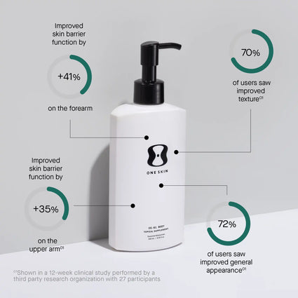 Improved skin barrier function by +41% on the forearm of users saw improved texture Improved skin barrier function by ONE SKIN +35% OS-01 BODY TOPICAL SUPPLEMENT Essential Moisturizer 250 mL / 8.45 f1 oz on the upper arm°1 of users saw improved general appearance •Shown in a 12-week clinical study performed by a third party research organization with 27 participants
