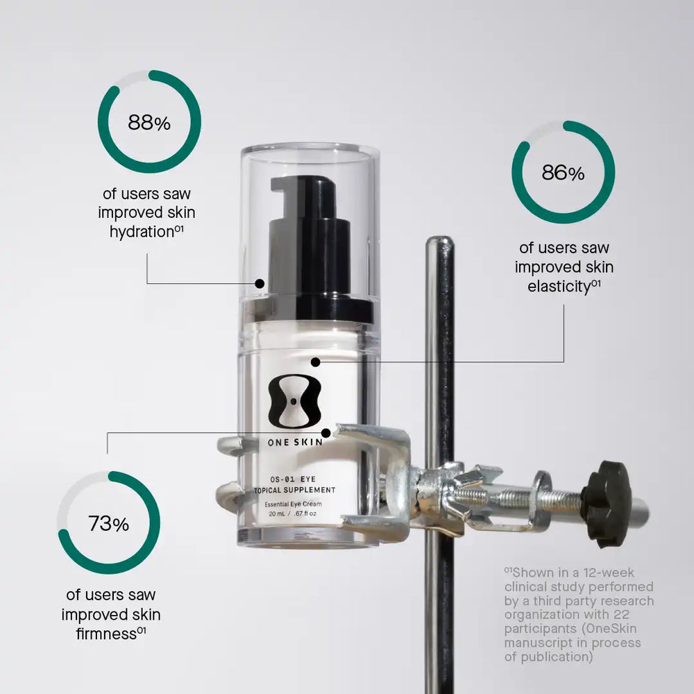 of users saw improved skin hydration° of users saw improved skin elasticity ONE SKIN OS- 01 EYE TOPICAL SUPPLEMENT Essential Eye Cream 20 mL / .67 fi oz of users saw improved skin firmness •Shown in a 12-week clinical study performed by a third party research organization with 22 participants (OneSkin manuscript in process of publication)