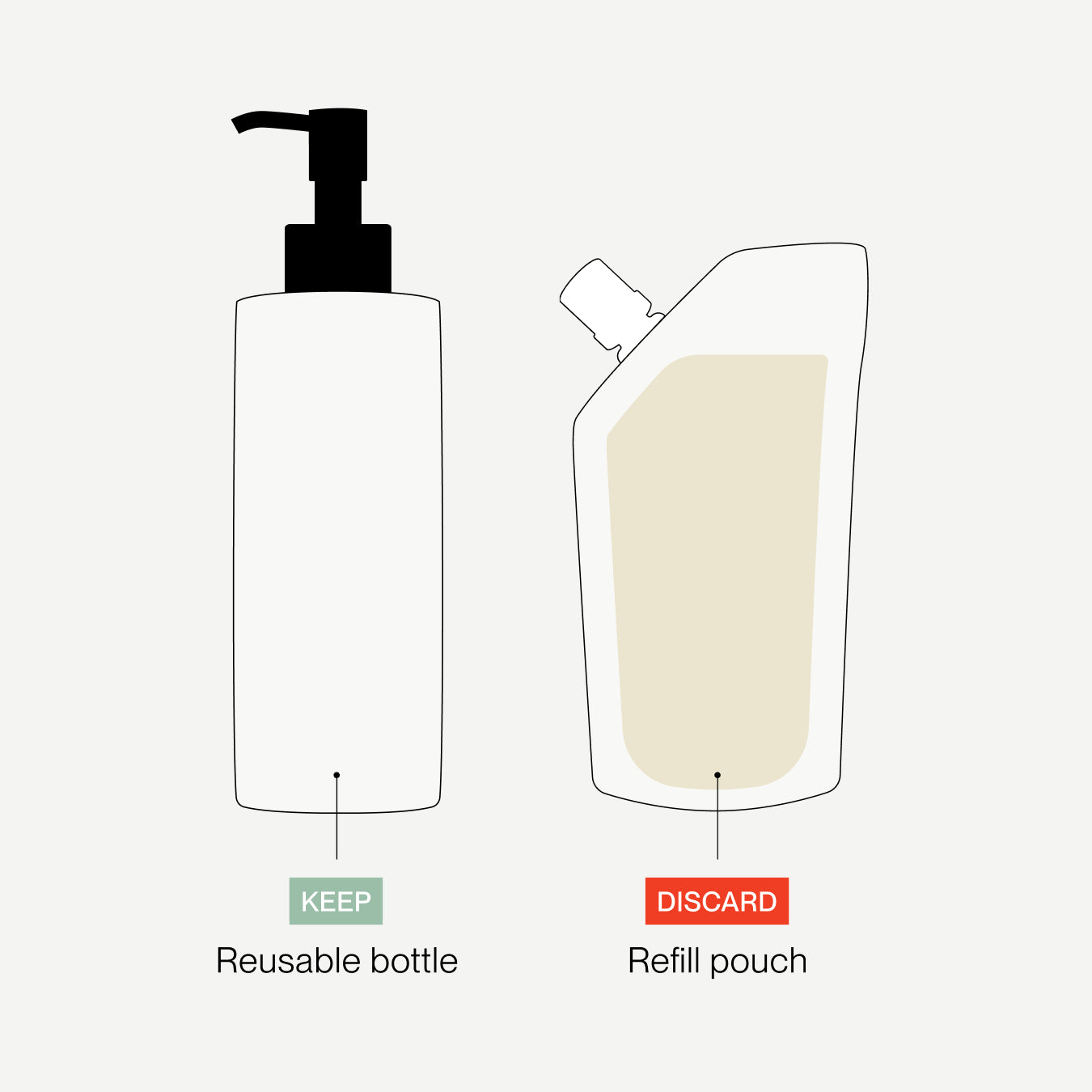 A simple infographic on a light gray background showing two bottle-like containers: a reusable bottle with a pump labeled KEEP, and a refill pouch labeled DISCARD. The refill pouch is filled with a pale beige liquid, while the reusable bottle is empty.